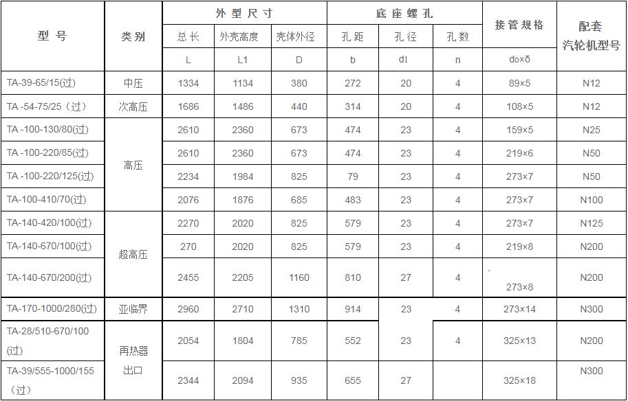 鍋爐過熱器安全門消聲器規(guī)格型號技術參數(shù)（TA系列、過熱蒸汽用）